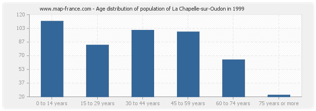 Age distribution of population of La Chapelle-sur-Oudon in 1999
